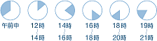 宅配お届け時間